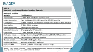 IMAGEM
Natesan S, Lee J, Volkamer H, Thoureen T. Evidence-Based Medicine Approach to Abdominal Pain. Emerg Med Clin North Am. 2016
May;34(2):165-90. doi: 10.1016/j.emc.2015.12.008. PMID: 27133239.
 