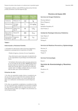 Protocolo de práctica clínica basada en la evidencia para la apendicitis aguda

Noviembre 2005

4. Controles analíticos cada 24-48 horas (leucocitos, fórmula
y PCR) (Consenso Local de Expertos [D).
Miembros del Equipo 2005
Antibiótico

Nombre
comercial

Dosis diaria
eV (mg/kg)

Dosis Max
diaria

Cefoxitina

Mefoxitin ®

160

4g

Gentamicina

Gentagobens ®

5

3-5 mg/kg

Clindamicina

Dalacin Fosfato ®

40

1,8 g

Giné Prades, C.

Piperacilina/
Tazobactam

Tazocel ®

300

16 g

Unidad de Patología Infecciosa Pediátrica

Amoxicilina/
Clavulánico

Augmentine®

100

3g

Servicio de Cirugía Pediátrica
Martínez Ibáñez,V.
Broto Mangues, J.	
Regás, J.



Ezzeddine Ezzeddine, M.	


Soler Palacín, P.



Aramburo, A.	 	

	

Fábrega, A.





Tabla I
Información a Paciente/Familia

Servicio de Medicina Preventiva y Epidemiología

1. Se facilitará la información sobre el proceso diagnóstico,
terapéutico y postoperatorio al paciente y la familia:

Martínez, X.



• Desde el ingreso y durante el curso hospitalario.

Vargas, H.	





• Esta información estará adecuada a la edad del niño 
y a las capacidades de aprendizaje de la familia/cuida-
dores.

Servicio Farmacología








• Se facilitará información sobre el manejo del pacien-
te una vez dado de alta (Cuddy 1986(84) [D]) especi-
ﬁcando el plan de tratamiento, manejo del dolor, cui-
dados de la herida, signos y síntomas de la infección, 
cuándo volver al colegio, cuidados diarios y la necesi-
dad de volver para control ambulatorio.

Rodrigo, JA.

Danés I.



Servicio de Anestesiología y Reanimación
Montferrer N.	

Criterios de alta

Trull, T.		

1. En niños con apendicitis simple, el alta se considerará una
vez que el niño se ha recuperado de la anestesia, lleve 24
horas afebril, tolerando dieta y con control adecuado del
dolor con medicación oral (Consenso Local de Expertos
[D]).
2. En niños con apendicitis complicada, se considerará el alta
una vez el paciente haya completado el tratamiento antibiótico, lleve 24 horas afebril, tolere una dieta normal y se controle eﬁcazmente el dolor con analgesia oral, (Consenso Local de Expertos [D]).

5

	

 