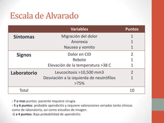 Escala de Alvarado
Variables

Puntos

Síntomas

Migración del dolor
Anorexia
Nausea y vomito

1
1
1

Signos

Dolor en CID
Rebote
Elevación de la temperatura >38 C

2
1
1

Laboratorio

Leucocitosis >10,500 mm3
Desviación a la izquierda de neutrófilos
>75%

2
1

Total

10

- 7 o mas puntos: paciente requiere cirugía.
- 5 y 6 puntos: probable apendicitis y requiere valoraciones seriadas tanto clínicas
como de laboratorio, así como estudios de imagen.
-1 a 4 puntos: Baja probabilidad de apendicitis

 