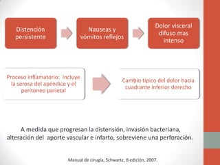 Distención
persistente

Nauseas y
vómitos reflejos

Proceso inflamatorio: incluye
la serosa del apéndice y el
peritoneo parietal

Dolor visceral
difuso mas
intenso

Cambio típico del dolor hacia
cuadrante inferior derecho

A medida que progresan la distensión, invasión bacteriana,
alteración del aporte vascular e infarto, sobreviene una perforación.
Manual de cirugía, Schwartz, 8 edición, 2007.

 