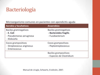 Bacteriología
Microorganismo comunes en pacientes con apendicitis aguda
Aerobio y facultativos

Anaerobios

Bacilos gramnegativos
- E. Coli
- Pseudomonas aeruginosa
- Klebsiella

Bacilos gramnegativos
- Bacteroides fragilis
- Fusobacterium

Cocos grampositivos
- Streptococcus anginosus
- Enterococcus

Cocos grampositivos
- Peptostreptococcus
Bacilos grampositivos
- Especies de Clostridium

Manual de cirugía, Schwartz, 8 edición, 2007.

 