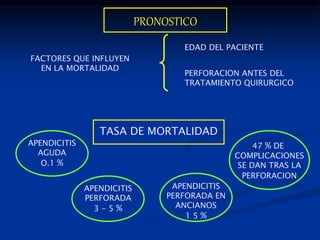 PRONOSTICO
FACTORES QUE INFLUYEN
EN LA MORTALIDAD
EDAD DEL PACIENTE
PERFORACION ANTES DEL
TRATAMIENTO QUIRURGICO
TASA DE MORTALIDAD
APENDICITIS
AGUDA
O.1 %
APENDICITIS
PERFORADA
3 - 5 %
APENDICITIS
PERFORADA EN
ANCIANOS
1 5 %
47 % DE
COMPLICACIONES
SE DAN TRAS LA
PERFORACION
 