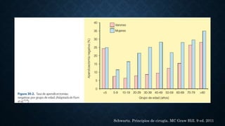 Schwartz. Principios de cirugía. MC Graw Hill. 9 ed. 2011
 