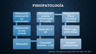 FISIOPATOLOGÍA
Obstrucción
proximal de
luz
apendicular
Obstrucción
en asa
cerrada
Distención
Capacidad
luminal .1 ml
Secreción .5
ml
Elevación de
presión
intraluminal
60 mmHg
Distención 
fibras
viscerales
aferentes
Dolor vago,
sordo difuso
Aumento
peristaltismo
Schwartz. Principios de cirugía. MC Graw Hill. 9 ed. 2011
 
