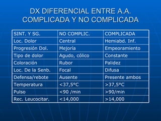 DX DIFERENCIAL ENTRE A.A. COMPLICADA Y NO COMPLICADA >14,000 <14,000 Rec. Leucocitar. >90/min <90 /min Pulso >37,5°C <37,5°C Temperatura Presente ambos Ausente Defensa/rebote Difusa Focal Loc. De la Senb. Palidez Rubor Coloración Constante Agudo, cólico Tipo de dolor Empeoramiento Mejoría Progresión Dol. Hemiabd. Inf. Central Loc. Dolor COMPLICADA NO COMPLIC. SINT. Y SG. 