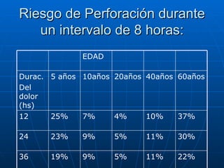 Riesgo de Perforación durante un intervalo de 8 horas: 22% 11% 5% 9% 19% 36 30% 11% 5% 9% 23% 24 37% 10% 4% 7% 25% 12 60años 40años 20años 10años 5 años Durac. Del dolor (hs) EDAD 