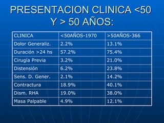 PRESENTACION CLINICA <50  Y > 50 AÑOS: 12.1% 4.9% Masa Palpable 38.0% 19.0% Dism. RHA 40.1% 18.9% Contractura 14.2% 2.1% Sens. D. Gener. 23.8% 6.2% Distensión 21.0% 3.2% Cirugía Previa 75.4% 57.2% Duración >24 hs 13.1% 2.2% Dolor Generaliz. >50AÑOS-366 <50AÑOS-1970 CLINICA 