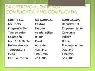 DX DIFERENCIAL ENTRE A.A. 
COMPLICADA Y NO COMPLICADA 
SSIINNTT.. YY SSGG.. NNOO CCOOMMPPLLIICC.. CCOOMMPPLLIICCAADDAA 
LLoocc.. DDoolloorr CCeennttrraall HHeemmiiaabbdd.. IInnff.. 
PPrrooggrreessiióónn DDooll.. MMeejjoorrííaa EEmmppeeoorraammiieennttoo 
TTiippoo ddee ddoolloorr AAgguuddoo,, ccóólliiccoo CCoonnssttaannttee 
CCoolloorraacciióónn RRuubboorr PPaalliiddeezz 
LLoocc.. DDee llaa SSeennbb.. FFooccaall DDiiffuussaa 
DDeeffeennssaa//rreebboottee AAuusseennttee PPrreesseennttee aammbbooss 
TTeemmppeerraattuurraa <<3377,,55°°CC >>3377,,55°°CC 
PPuullssoo <<9900 //mmiinn >>9900//mmiinn 
RReecc.. LLeeuuccoocciittaarr.. <<114,,000000 >>114,,000000 
 