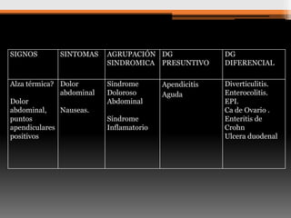 SIGNOS

SINTOMAS

Alza térmica? Dolor
abdominal
Dolor
abdominal,
Nauseas.
puntos
apendiculares
positivos

AGRUPACIÓN DG
SINDROMICA PRESUNTIVO

DG
DIFERENCIAL

Síndrome
Doloroso
Abdominal

Diverticulitis.
Enterocolitis.
EPI.
Ca de Ovario .
Enteritis de
Crohn
Ulcera duodenal

Síndrome
Inflamatorio

Apendicitis
Aguda

 