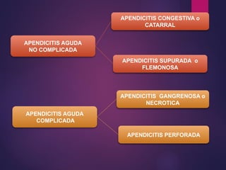 APENDICITIS AGUDA
NO COMPLICADA
APENDICITIS AGUDA
COMPLICADA
APENDICITIS CONGESTIVA o
CATARRAL
APENDICITIS SUPURADA o
FLEMONOSA
APENDICITIS GANGRENOSA o
NECROTICA
APENDICITIS PERFORADA
 