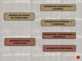 APENDICITIS AGUDA
NO COMPLICADA
APENDICITIS AGUDA
COMPLICADA
APENDICITIS CONGESTIVA o
CATARRAL
APENDICITIS SUPURADA o
FLEMONOSA
APENDICITIS GANGRENOSA o
NECROTICA
APENDICITIS PERFORADA
 