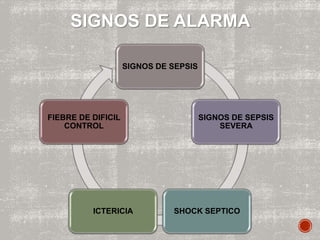 SIGNOS DE ALARMA
SIGNOS DE SEPSIS
SIGNOS DE SEPSIS
SEVERA
SHOCK SEPTICO
ICTERICIA
FIEBRE DE DIFICIL
CONTROL
 