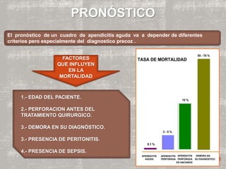 El pronóstico de un cuadro de apendicitis aguda va a depender de diferentes
criterios pero especialmente del diagnostico precoz .
FACTORES
QUE INFLUYEN
EN LA
MORTALIDAD
1.- EDAD DEL PACIENTE.
2.- PERFORACION ANTES DEL
TRATAMIENTO QUIRURGICO.
3.- DEMORA EN SU DIAGNÓSTICO.
3.- PRESENCIA DE PERITONITIS.
4.- PRESENCIA DE SEPSIS.
PRONÓSTICO
 