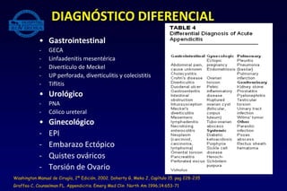 • Gastrointestinal
- GECA
- Linfaadenitis mesentérica
- Divertículo de Meckel
- UP perforada, diverticulitis y colecistitis
- Tiflitis
• Urológico
- PNA
- Cólico ureteral
• Ginecológico
- EPI
- Embarazo Ectópico
- Quistes ováricos
- Torsión de Ovario
DIAGNÓSTICO DIFERENCIAL
Washington Manual de Cirugía, 2ª Edición, 2002. Doherty G, Meko J, Capítulo 15. pag 228-235
Graffeo C, Counselman FL. Appendicitis. Emerg Med Clin North Am 1996;14:653-71
 