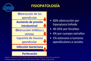 FISIOPATOLOGÍA
• 60% obstrucción por
hiperplasia linfoide
• 40-35% por fecalitos
• 4% por cuerpos extraños
• 1% estenosis o tumores
apendiculares o cecales
Obstrucción de luz
apendicular
Aumento de presión
intraluminal
Obstrucción linfática y
venosa
Isquemia de mucosa
apendicular
Infección bacteriana
Perforación
Schwartz - Principios de Cirugía, 8ª Edición. Bunicardi; Andersen, Volumen II, Capítulo 29. pag 1119-1136
Washington Manual de Cirugía, 2ª Edición, 2002. Doherty G, Meko J, Capítulo 15. pag 228-235
 