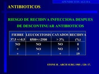 APENDICITIS AGUDA
ANTIBIOTICOS

RIESGO DE RECIDIVA INFECCIOSA DESPUES
    DE DESCONTINUAR ANTIBIOTICOS

  FIEBRE LEUCOCITOSIS CAYADOS RECIDIVA
 37.5 +/-0.5 8500+/-2500 > 3%   (%)
    NO           NO       NO      0
      +          NO       NO      3
      +           +        +     19


                  STONE H . ARCH SURG 1985 ; 120: 17.
 
