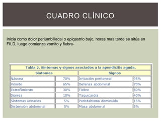 CUADRO CLÍNICO
Inicia como dolor periumbiliacal o epigastrio bajo, horas mas tarde se sitúa en
FILD, luego comienza vomito y fiebre-

 