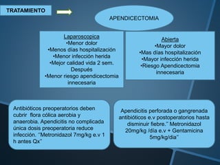 TRATAMIENTO
APENDICECTOMIA
Laparoscopica
•Menor dolor
•Menos días hospitalización
•Menor infección herida
•Mejor calidad vida 2 sem.
Después
•Menor riesgo apendicectomia
innecesaria
Abierta
•Mayor dolor
•Mas días hospitalización
•Mayor infección herida
•Riesgo Apendicectomia
innecesaria
Antibióticos preoperatorios deben
cubrir flora cólica aerobia y
anaerobia. Apendicitis no complicada
única dosis preoperatoria reduce
infección. ‘’Metronidazol 7mg/kg e.v 1
h antes Qx’’
Apendicitis perforada o gangrenada
antibióticos e.v postoperatorios hasta
disminuir fiebre.’’ Metronidazol
20mg/kg /día e.v + Gentamicina
5mg/kg/dia’’
 