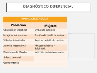 DIAGNÓSTICO DIFERENCIAL
APENDICITIS AGUDA
Población Mujeres
Obstrucción intestinal Embarazo ectópico
Invaginación intestinal Torsión de quiste de ovario
Vólvulos intestinales Ruptura de folículo ovárico
Adenitis mesentérica Absceso tubárico /
Salpingitis
Divertículo de Merckel Infección de tracto urinario
Infarto omental
Gastroenteritis
 
