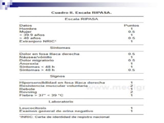 Apendicitis aguda | PPTX
