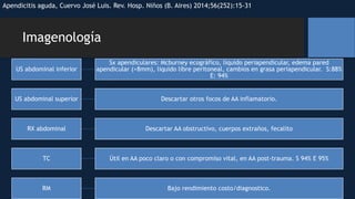 Imagenología
US abdominal inferior
Sx apendiculares: Mcburney ecográfico, liquido periapendicular, edema pared
apendicular (>8mm), liquido libre peritoneal, cambios en grasa periapendicular. S:88%
E: 94%
US abdominal superior Descartar otros focos de AA inflamatorio.
RX abdominal Descartar AA obstructivo, cuerpos extraños, fecalito
TC Útil en AA poco claro o con compromiso vital, en AA post-trauma. S 94% E 95%
RM Bajo rendimiento costo/diagnostico.
Apendicitis aguda, Cuervo José Luis. Rev. Hosp. Niños (B. Aires) 2014;56(252):15-31
 