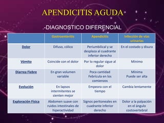 APENDICITIS AGUDA | PPTX