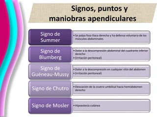 Signos, puntos y
maniobras apendiculares
•Se palpa fosa iliaca derecha y ha defensa voluntaria de los
músculos abdominales
Signo de
Summer
•Dolor a la descompresión abdominal del cuadrante inferior
derecho
•(irritación peritoneal)
Signo de
Blumberg
•Dolor a la descompresión en cualquier sitio del abdomen
•(irritación peritoneal)
Signo de
Guéneau-Mussy
•Desviación de la cicatriz umbilical hacia hemiabdomen
derechoSigno de Chutro
•Hipoestesia cutáneaSigno de Mosler
 