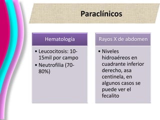 Paraclínicos
Hematología
• Leucocitosis: 10-
15mil por campo
• Neutrofilia (70-
80%)
Rayos X de abdomen
• Niveles
hidroaéreos en
cuadrante inferior
derecho, asa
centinela, en
algunos casos se
puede ver el
fecalito
 