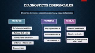 Dependede : sexo, posición anatómica y etapa del proceso
Enf inflamatoria pélvica
Folículo Graft roto
Quiste ovario roto/torcido
Embarazo ectópico roto
Endometriosis
Orquiepididimitis D
Torsión testicular D
Cólico nefrítico D
MUJERES HOMBRES OTROS
Adenitis mesentérica
Cálculos ureterales
Infección de vías urinarias
(alta y baja )
DIAGNOSTICOS DIFERENCIALES
 