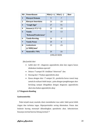 NO Pemeriksaan                 Nilai ( + )   Nilai ( - )   Skor
     1    Riwayat Demam                    9           -7
     2    Riwayat Anoreksia                26         -20
     3    “Cough Sign”                     27         -91
     4    Demam (≥ 37,3 º C)               19         -18
     5    Tanda                            18         -13
          “ReboundTenderness”
     6    Tanda Rovsing                    16          -9
     7    Tanda Psoas                      20          -6
     8    Leukositosis                     19         -24
          (≥ 9000/mm3
     9    Neutrofil ≥ 70%                  20         -26
                                           JUMLAH SKOR


      Jika Jumlah skor
             Lebih dari 10 : diagnosis appendicitis akut dan segera harus
             dilakukan tindakan operatif
             Antara -7 sampai 10 : tindakan “observasi” dan
             Kurang dari -7 bukan appendicitis akut
             Kasus dengan skor -7 sampai 10 , penderita harus rawat inap
             untuk di evaluasi lebih lanjut , yaitu dengan penghitungan skor
             berulang sampai ditegakkan dengan diagnosis appendicitis
             akut atau bukan appendicitis akuy
2.7 Diagnosis Banding

Gastroenteritis

—Pada terjadi mual, muntah, diare mendahului rasa sakit. Sakit perut lebih
ringan dan terbatas tegas. Hiperperistaltis sering ditemukan. Panas dan
leukosit kurang menonjol dibandingkan apendisitis akut. laboratorium
biasanya normal karena hitung normal.1,4



Referat_Apendisitis                                                            28
 