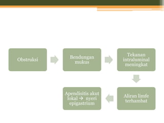 Obstruksi
Bendungan
mukus
Tekanan
intraluminal
meningkat
Aliran limfe
terhambat
Apendisitis akut
lokal  nyeri
epigastrium
 