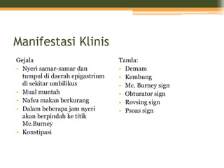 Manifestasi Klinis
Gejala
• Nyeri samar-samar dan
tumpul di daerah epigastrium
di sekitar umbilikus
• Mual muntah
• Nafsu makan berkurang
• Dalam beberapa jam nyeri
akan berpindah ke titik
Mc.Burney
• Konstipasi
Tanda:
• Demam
• Kembung
• Mc. Burney sign
• Obturator sign
• Rovsing sign
• Psoas sign
 