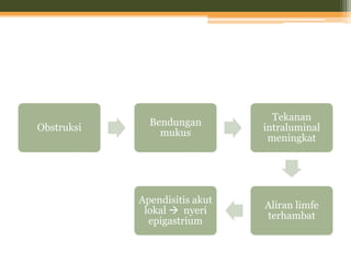 Obstruksi
Bendungan
mukus
Tekanan
intraluminal
meningkat
Aliran limfe
terhambat
Apendisitis akut
lokal  nyeri
epigastrium
 