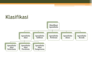 Klasifikasi
Klasifikasi
Apendisitis
Apendisitis
Akut
Apendisitis
Akut
Sederhana
Apendisitis
Akut
Purulenta
Apendisitis
Akut
Gangrenosa
Apendisitis
Infiltrat
Apendisitis
Perforasi
Apendisitis
Abses
Apendisitis
Kronik
 