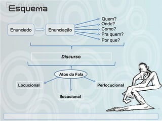 Enunciado Quem? Onde? Pra quem? Como? Por que? Discurso   Atos da Fala Locucional   Ilocucional   Perlocucional   Enunciação 