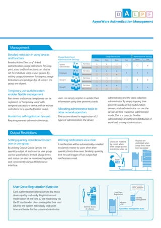 Detailed restriction in using devices
and functions
Besides Active Directory®
-linked
authentication, usage restrictions for copy,
print, scan, and fax functions can also be
set for individual users or user groups. By
setting usage parameters for a group, usage
limitations and privileges for all users in the
group are aligned.
Temporary user authentication
enables flexible management
Part-timers and contract employees can be
registered as “temporary users” with
temporary access to a device, with or without
restrictions for a specified limited period.
Hassle-free self-registration by users
Requiring minimal administrative setup,
Setting quantity restrictions for each
user or user group
By utilizing Output Quota Option, the
quantity output of each user or user group
can be specified and limited. Usage limits
and status can also be monitored regularly
and conveniently using a Web browser
interface.
○
○
○
○
○
○
○
○
○
○
○
○
○
○
System
Administrator
Employee
Group A
Group B
Full Colour
Monochrome
Full Colour
Monochrome
Full Colour
Monochrome
Full Colour
Monochrome
Administrative SettingsUsage RestrictionsUsage Restriction/
Administrative Settings
○
○
○
○
○
Print Scan Fax
Device
Administration
User
AdministrationCopy
Output Restrictions
Management
Email
Users are notiﬁed
by e-mail when
their usage quotas
are almost used up
Outputs are
prohibited when
usage limits have
been exceeded
users can simply register or update their
information using their proximity cards.
Allocating administrative tasks to
other network operators
The system allows for registration of 2
types of administrators: the device
administrator and the data collection
administrator. By simply tapping their
proximity cards on the multifunction
devices, each administrator can use the
devices in their respective administrator
mode. This is a boost to flexible
administration and efficient distribution of
work load among administrators.
Warning notifications via e-mail
A notification will be automatically e-mailed
in a timely matter to users when their
quantity limits draw near. Similarly, quantity
limit hits will trigger off an output-halt
notification e-mail.
User Data Registration function
Card authentication allows users to log into a
device quickly and easily. Registration and
modification of the card ID are made easy via
the IC card reader. Users can register their card
IDs into the system individually and saves
time and hassle for the system administrator.
D A L P F
ApeosWare Authentication Management
User Data
Registration
Identity
Management
• Register
• Edit
External Access
of a Device ApeosWare Management Suite
Password: XXXXXXX
Card ID: XXXXXXXXX
E-Mail: XXXXXXXXXX
 