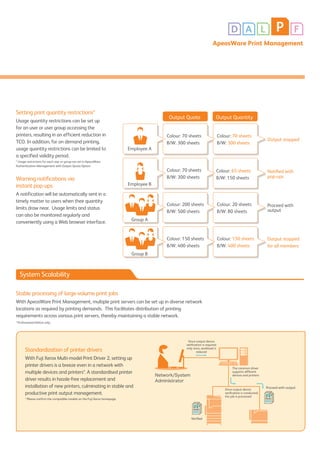 D A L P F
ApeosWare Print Management
Setting print quantity restrictions*
Usage quantity restrictions can be set up
for an user or user group accessing the
printers, resulting in an efficient reduction in
TCO. In addition, for on demand printing,
usage quantity restrictions can be limited to
a specified validity period.
* Usage restrictions for each user or group are set in ApeosWare
Authentication Management with Output Quota Option
Warning notifications via
instant pop-ups
A notification will be automatically sent in a
timely matter to users when their quantity
limits draw near. Usage limits and status
can also be monitored regularly and
conveniently using a Web browser interface.
Stable processing of large-volume print jobs
With ApeosWare Print Management, multiple print servers can be set up in diverse network
locations as required by printing demands. This facilitates distribution of printing
requirements across various print servers, thereby maintaining a stable network.
* Professional Edition only.
Colour: 70 sheets
B/W: 300 sheets
Output stopped
Colour: 70 sheets
B/W: 300 sheets
Employee A
Colour: 65 sheets
B/W: 150 sheets
Colour: 70 sheets
B/W: 300 sheets
Employee B
Colour: 20 sheets
B/W: 80 sheets
Proceed with
output
Colour: 200 sheets
B/W: 500 sheets
Group A
Colour: 150 sheets
B/W: 400 sheets
Colour: 150 sheets
B/W: 400 sheets
Group B
Output Quota Output Quantity
Output stopped
for all members
Notiﬁed with
pop-ups
Standardization of printer drivers
With Fuji Xerox Multi-model Print Driver 2, setting up
printer drivers is a breeze even in a network with
multiple devices and printers*. A standardised printer
driver results in hassle-free replacement and
installation of new printers, culminating in stable and
productive print output management.
* Please confirm the compatible models on the Fuji Xerox homepage.
Network/System
Administrator
Veriﬁed
Proceed with output
Since output device
veriﬁcation is required
only once, workload is
reduced
The common driver
supports different
devices and printers
Once output device
veriﬁcation is conducted,
the job is processed
System Scalability
 