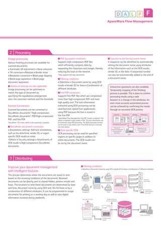 A
B
C
No.000
No.000
○△□Co.
○△□Co.
No.000
○△□Co.
Flow Management
D A L P F
ApeosWare Flow Management
2
3
Processing
Distributing
Company A
Sender ID 03
Sender ID 04
Sender ID 05
Saving to
each folder
Forward to
administrators
by e-mail
Set region for OCR Assign extracted
text as annotations
Convert to
DocuWorks
Carefully stored
original Database
Easily searchable
Original contract
Other
Other
Company B
Company C
Other
Image processing
Various finishing processes are available for
scanned documents.
• Automatic tilt adjustment • Noise reduction
• Tilt correction • Rotation • Border erase
• Resolution conversion • Blank page skipping
• Blank page separation • Blank page
document separation
■ Advanced settings are also applicable.
Image processing can be optimised to
match the type of document by
specifying the equalisation-enlargement
ratio, the correction method, and the threshold.
Format Conversion:
Scanned documents can be converted to
DocuWorks documents */high-compression
DocuWorks documents*, PDF/high-compression
PDF, and fine PDF
*DocuWorks 7.0 or later, which is sold separately is required.
■ DocuWorks documents conversion
• Annotations settings: Add text annotations,
such as the date/time, sender ID, or region
specific OCR results as notes.
<Others> • Security settings • Attachments of
OCR results • High-compression DocuWorks
documents
Improve your document management
with intelligent features
This process determines where the documents are saved or sent,
based on the receiving conditions of the documents. Received
documents can be directly sent to shared folders, printers, emails and
faxes. The locations to send these documents are determined by date
and time, document name by using OCR and IDs for faxes or by a
combination of different attributes. It can be programmed to assign
documents for printing on a working day as well as save digital
information received during weekends.
■ PDF document conversion:
Supports high-compression PDF files
which efficiently compress data by
separating the characters and images, thereby
reducing the load on the network.
*Only supports full color documents.
■ Filtering conditions:
• Date/time • Document name by using OCR
results • Sender ID for faxes • Combination of
different attributes
■ Fine PDF conversion:
Supports fine PDF files which are compressed
more than high-compression PDF and have
high quality text. The text information
extracted using OCR processing can be
searched and copied from applications
using PDF because the text is stored in
the fine PDF.
*ApeosWare Flow Management Fine PDF Creator is required. This
option is required to pass results in PDF. The text information can
be extracted using OCR processing. The OCR processing function
can be used on any device, even if the OCR function is not built
into each device.
■ Zone specific OCR:
OCR processing can be used for specified
regions on specific pages in addition to
entire documents. The OCR results can
be set by the document name.
■ Function to set the document name:
A sequence can be identified by automatically
setting the document name using attributes
of the information such as the OCR results,
sender ID, or the date. A sequential number
can also be automatically added to the end of
a document name.
Scanning
Temporary stop process
Preview of
document displayed
using interactive
operations
Restarting a job
using interactive
operations
Confirmation OK
User
SendingProcessing Notification
Interactive operations are also available.
Temporarily stopping of the finishing
process is possible. This is done to confirm
processing results using a web
browser or a change in the attributes. An
even more accurate automated process
can be achieved by confirming the results
through an excessive OCR process.
■ Filtering conditions:
• Date/time • Document name by using OCR • Sender ID for faxes • Combination of different attributes
 