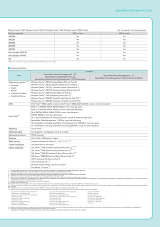 ApeosWare Management Suite
Windows Server®
2003, Windows Server®
2003 R2, Windows Server®
2008, Windows Server®
2008 R2 (x64)	 Yes: Can operate No: Cannot operate
Memory required 2GB or more 4GB or more
AWDM Yes Yes
AWLM Yes Yes
AWAM Yes Yes
AWPM Yes Yes
AWFM No Yes
All excludes AWFM Yes Yes
All includes AWFM No Yes
All No Yes
* 4GB or more of memory is required only when ApeosWare Flow Management is included.
■Professional Edition
items
Contents
ApeosWare Device Management 1.2.0
ApeosWare Log Management 1.2.0
ApeosWare Authentication Management 1.2.0 Professional
ApeosWare Print Management 1.2.0
ApeosWare Flow Management 1.2.0 Professional Edition
Operating system*1*2*3
•	 Japanese
•	 English
•	 Korean
•	 Traditional Chinese
•	 Simplified Chinese
Windows Server®
2003, Standard Edition [Service Pack 2]
Windows Server®
2003, Enterprise Edition [Service Pack 2]
Windows Server®
2003 R2, Standard Edition [Service Pack 2]
Windows Server®
2003 R2, Enterprise Edition [Service Pack 2]
Windows Server®
2008 Standard [Service Pack 2] *5
Windows Server®
2008 Enterprise [Service Pack 2] *5
Windows Server®
2008 R2 Standard (x64) [Service Pack 0/1] *6
Windows Server®
2008 R2 Enterprise (x64) [Service Pack 0/1] *6
CPU Intel®
Xeon®
5000 2.2GHz or above. (Intel®
Xeon®
5000 2.6GHz (2CPU) or above is recommended)
Hard disk*10
Either 1 of AWDM, AWLM, AWAM: 85GB or more free disk space
Either 2 of AWDM, AWLM, AWAM: 85GB or more free disk space
All of AWDM, AWLM, AWAM: 85GB or more free disk space
AWPM: 100GB or more free disk space
All or any combination not mentioned above: 120GB or more free disk space
ApeosWare Flow Management: 135GB or more free disk space
All combinations including ApeosWare Print Management: 120 GB or more free space
All combinations including ApeosWare Flow Management: 155GB or more free space
Memory 4GB or more
Network card Yes (Supports a configuration of up to 2 cards)
Network protocol TCP/IP protocol
Display XGA (1,024 x 768 pixels) or higher
Web service Internet Information Services 5.1 / 6.0 / 7.0 / 7.5*9
Other hardware DVD-ROM drive is necessary
Other software SQL Server®
2008 Standard Edition [Service Pack 2] *10 *15
SQL Server®
2008 Express Edition [Service Pack 2] *11 *15
SQL Server®
2008 R2 Standard Edition [Service Pack 1] *10
SQL Server®
2008 R2 Express Edition [Service Pack 1] *11
.NET Framework 3.5 [Service Pack 1]
.NET Framework 3.5.1 *12
Network Scanner Utility 2 Ver.5.9.4 or later *13
DocuWorks 7 or later *14
*1: 	 Not guaranteed to operate with Windows® Remote Desktop. Operation guaranteed for installation of ApeosWare Management Suite only.
*2: 	 ApeosWare Management Suite cannot be installed to an operating system in which a domain controller is running.
*3: 	 ApeosWare Management Suite cannot be installed to an operating system that supports Intel® Itanium® processors.
*4: 	 Supports English operating systems that support the Multilingual User Interface Language Packs and have a Japanese language pack applied.
*5: 	 The Server Core option is not supported. When installing the OS, do not select the Server Core option.
*6: 	 With 64-bit versions, ApeosWare Management Suite runs on the WOW64 (Windows® 32-bit on Windows® 64-bit) emulation layer sub system.
*7: 	 Includes 5GB of space each for the operation logs of ApeosWare Device Management, ApeosWare Log Management, ApeosWare Authentication Management, and ApeosWare Print Management, ApeosWare Flow Management. The amount of space is
	 calculated with 1 months worth of data (8 hours x 20 days).
*8: 	 Enabling 32-bit applications on 64-bit operating systems is not supported.
*9: 	 Windows Server® 2008 R2 only.
*10: 	Only the 32-bit version is supported. The version of SQL Server® included on the ApeosWare Management Suite 1.1Professional DB Basic installation disk is required.
*11: 	Can only be used when the print server is separated with ApeosWare Print Management 1.1.0 Professional Edition. Only the 32-bit version is supported. The version of SQL Server® included on the ApeosWare Management Suite Standard Edition installation
disk is required.
*12:	 .NET Framework 3.5.1 is included in Windows Server® 2008 R2 in standard and therefore is not included in the installation disk.
*13: 	Required for accessing device folders with ApeosWare Flow Management for certain devices. Not required when accessing only the following devices with WebDAV.
ApeosPort-IV C5575/C4475/C3375/C3373/C2275
ApeosPort-IV C7780/C6680/C5580
ApeosPort-IV C5570/C4470/C3371/C3370/C2270
ApeosPort-IV C4430
ApeosPort-III C7600/C6500/C5500
ApeosPort-III C4400
ApeosPort-III C3300/C2200/C2201
ApeosPort-IV 7080/6080
ApeosPort-IV 5070/4070/3070
DocuCentre-IV C5575/C4475/C3375/C3373/C2275
DocuCentre-IV C2265/C2263
DocuCentre-IV C7780/C6680/C5580
DocuCentre-IV C5570/C4470/ C3371/C3370/C2270
DocuCentre-IV C4430
DocuCentre-IV C2260
DocuCentre-III C7600/C6500/C5500
DocuCentre-III C4100/C3100
DocuCentre-III C3300/C2200/C2201
DocuCentre-III C4400
DocuColor 1450 GA
DocuPrint CM505 da
DocuCentre-IV 7080/6080
DocuCentre-IV 3065/3060/2060
DocuCentre-IV 5070/4070
DocuCentre- III 3007/2007
4127/4112
*14: 	Required for using the function to convert data into DocuWorks documents, function to convert DocuWorks documents into other data, for printing DocuWorks documents or using the OCR processing function with. ApeosWare Flow Management.
*15: 	Supported only when performing ApeosWare Management Suite update installation.
*: 	 ApeosWare Print Management Professional Edition and ApeosWare Flow Management Professional Edition cannot be installed into a single PC.
 
