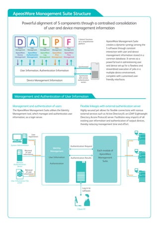 D A L P F
Powerful alignment of 5 components through a centralised consolidation
of user and device management information
ApeosWare Management Suite
creates a dynamic synergy among the
5 software through constant
interaction with user and device
management information stored in a
common database. It serves as a
powerful tool in administering user
and device set-up for a flawless and
streamlined execution of jobs in a
multiple-device environment,
complete with customised user-
friendly interfaces.
ApeosWare
Device
Management
ApeosWare
Log
Management
ApeosWare
Authentication
Management
ApeosWare
Print
Management
ApeosWare
Flow
Management
Device
Management
User Information, Authentication Information
5 distinct functions
on a comprehensive
platform
Synchronise
with remote
authentication
servers
Synchronised
Device Management Information
User
Management
Log
Management
Print
Management
Flow
Management
ApeosWare Management Suite Structure
Authentication Request
Authentication Results
Client PC
System Administrator
Remote
Authentication
Server
User Information File
(CSV)
Retrieval
of user
information
Retrieval
of user
information
User
registration
Each module of
ApeosWare
Management
Suite
Identity
Management
User Information
Authentication
Log in to
software
Management and Authentication of User Information
Management and authentication of users
The ApeosWare Management Suite utilises the Identity
Management tool, which manages and authenticates user
information, as a login server.
Flexible linkages with external authentication server
Highly secured yet allows for flexible connections with various
external services such as Active Directory®, an LDAP (Lightweight
Directory Access Protocol) server. Facilitates easy imports of all
existing user information and authentication of output devices,
thereby reducing management time and effort.
 