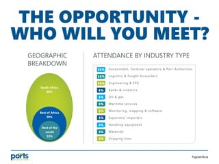 ATTENDANCE BY INDUSTRY TYPEGEOGRAPHIC
BREAKDOWN
South Africa
60%
Rest of Africa
30%
Rest of the
world
10%
THE OPPORTUNITY ...