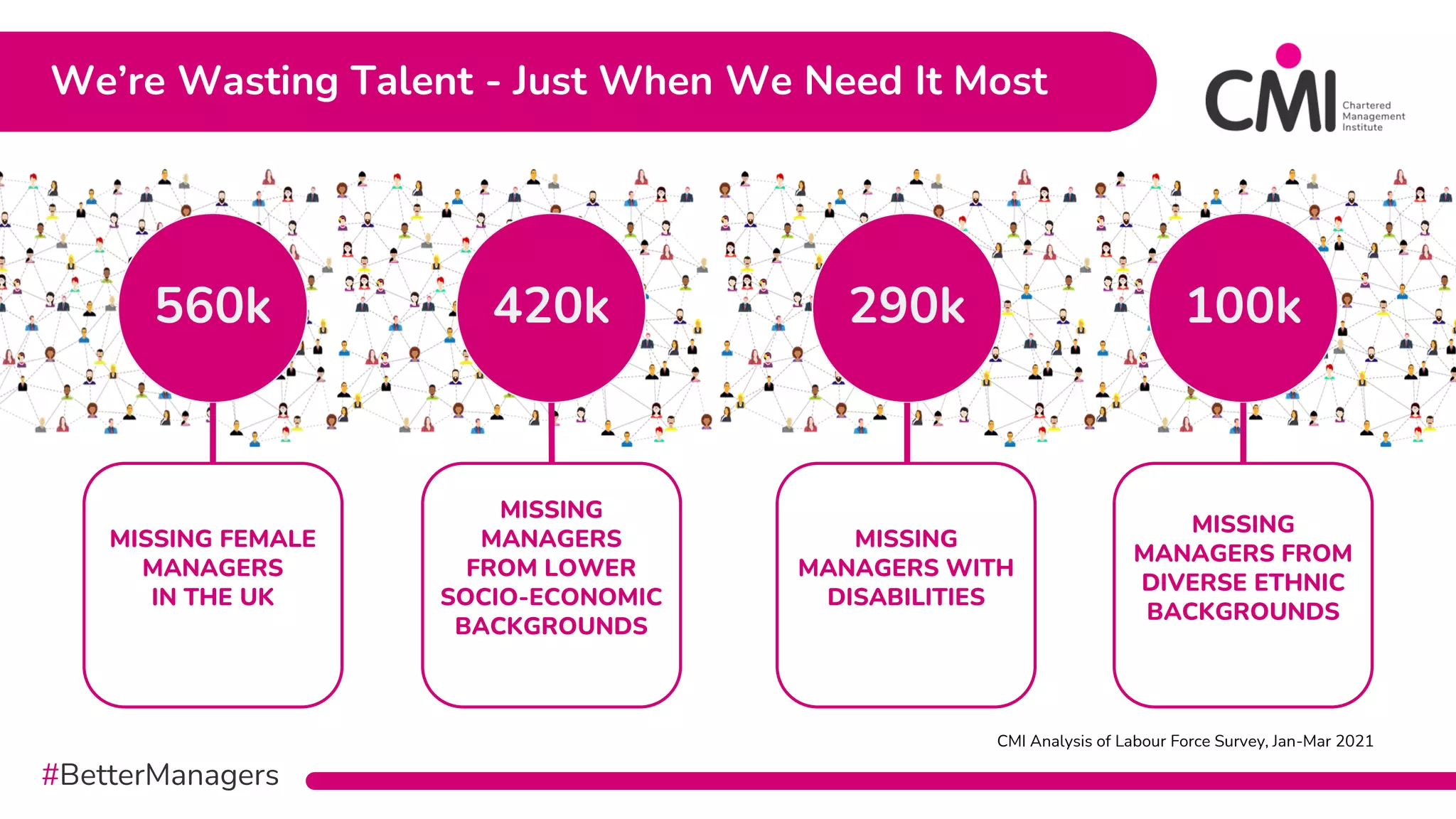 #BetterManagers
We’re Wasting Talent - Just When We Need It Most
560k 420k 100k
MISSING FEMALE
MANAGERS
IN THE UK
MISSING
MANAGERS
FROM LOWER
SOCIO-ECONOMIC
BACKGROUNDS
MISSING
MANAGERS FROM
DIVERSE ETHNIC
BACKGROUNDS
290k
MISSING
MANAGERS WITH
DISABILITIES
CMI Analysis of Labour Force Survey, Jan-Mar 2021
 