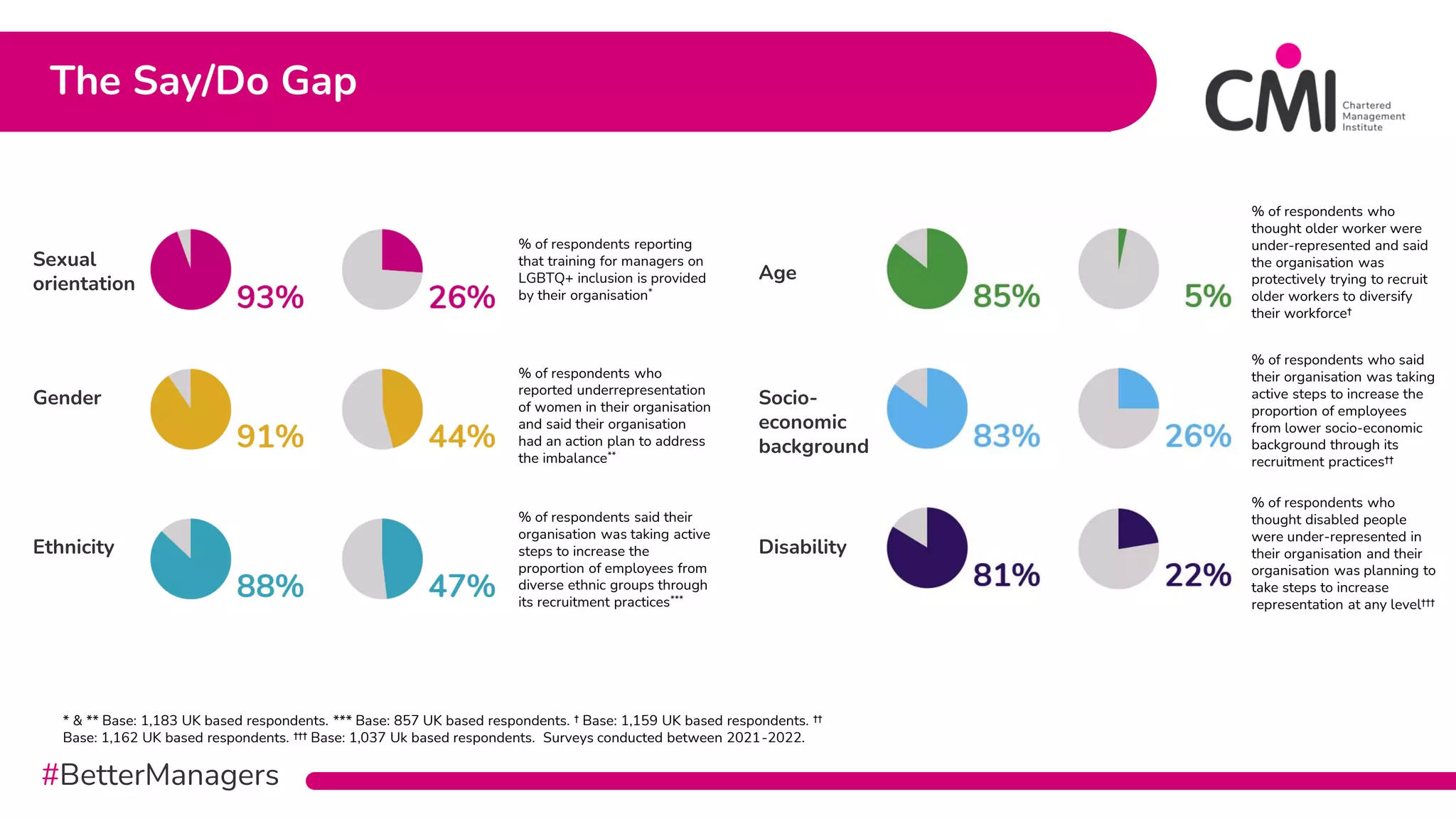 #BetterManagers
The Say/Do Gap
Sexual
orientation
Gender
Ethnicity
Age
Socio-
economic
background
Disability
% of respondents reporting
that training for managers on
LGBTQ+ inclusion is provided
by their organisation*
% of respondents who
reported underrepresentation
of women in their organisation
and said their organisation
had an action plan to address
the imbalance**
% of respondents said their
organisation was taking active
steps to increase the
proportion of employees from
diverse ethnic groups through
its recruitment practices***
% of respondents who
thought older worker were
under-represented and said
the organisation was
protectively trying to recruit
older workers to diversify
their workforce†
% of respondents who said
their organisation was taking
active steps to increase the
proportion of employees
from lower socio-economic
background through its
recruitment practices††
% of respondents who
thought disabled people
were under-represented in
their organisation and their
organisation was planning to
take steps to increase
representation at any level†††
* & ** Base: 1,183 UK based respondents. *** Base: 857 UK based respondents. † Base: 1,159 UK based respondents. ††
Base: 1,162 UK based respondents. ††† Base: 1,037 Uk based respondents. Surveys conducted between 2021-2022.
 