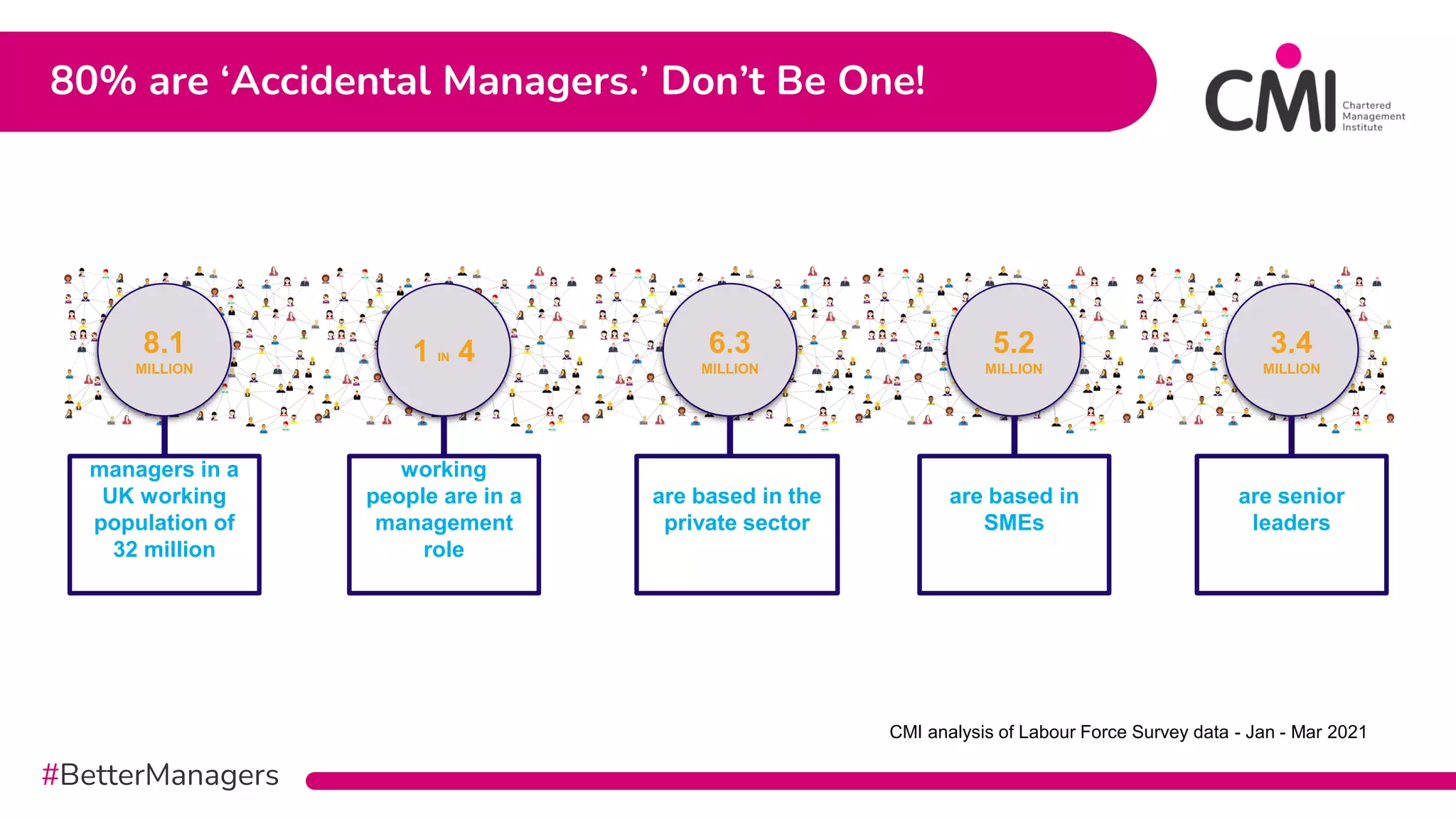 #BetterManagers
80% are ‘Accidental Managers.’ Don’t Be One!
8.1
MILLION
1 IN 4 5.2
MILLION
3.4
MILLION
managers in a
UK working
population of
32 million
working
people are in a
management
role
are based in
SMEs
are senior
leaders
6.3
MILLION
are based in the
private sector
CMI analysis of Labour Force Survey data - Jan - Mar 2021
 