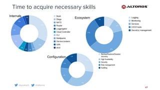 @yurkvch @altoros
67
Time to acquire necessary skills
Internals
Configuration
Ecosystem
 