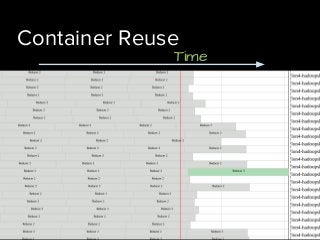 Container Reuse
Time
 