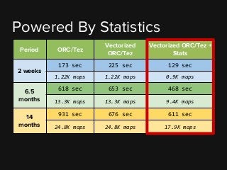 Powered By Statistics
Period ORC/Tez
Vectorized
ORC/Tez
Vectorized ORC/Tez +
Stats
2 weeks
173 sec 225 sec 129 sec
1.22K m...