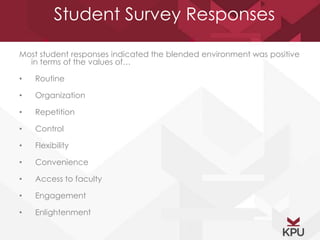 Student Survey Responses 
Most student responses indicated the blended environment was positive 
in terms of the values of… 
• Routine 
• Organization 
• Repetition 
• Control 
• Flexibility 
• Convenience 
• Access to faculty 
• Engagement 
• Enlightenment 
 