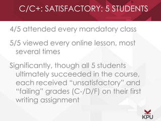 C/C+: SATISFACTORY: 5 STUDENTS 
4/5 attended every mandatory class 
5/5 viewed every online lesson, most 
several times 
Significantly, though all 5 students 
ultimately succeeded in the course, 
each received “unsatisfactory” and 
“failing” grades (C-/D/F) on their first 
writing assignment 
 
