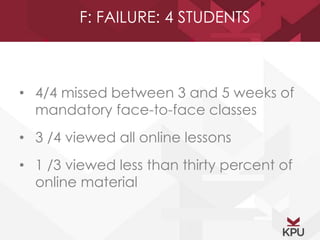 F: FAILURE: 4 STUDENTS 
• 4/4 missed between 3 and 5 weeks of 
mandatory face-to-face classes 
• 3 /4 viewed all online lessons 
• 1 /3 viewed less than thirty percent of 
online material 
 